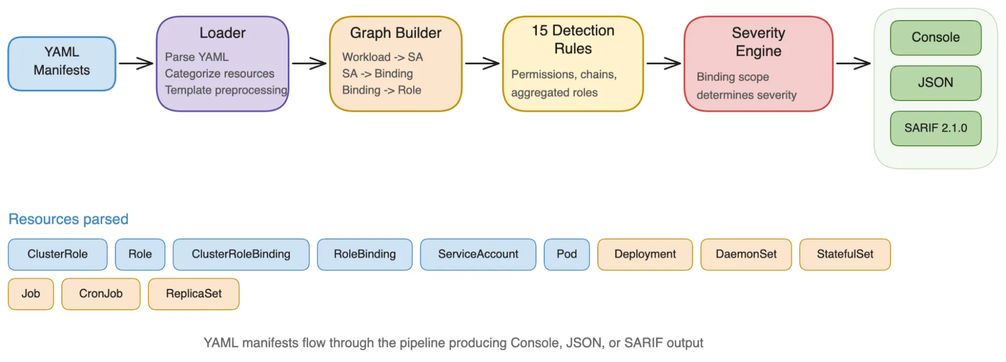 kube-chainsaw analysis pipeline