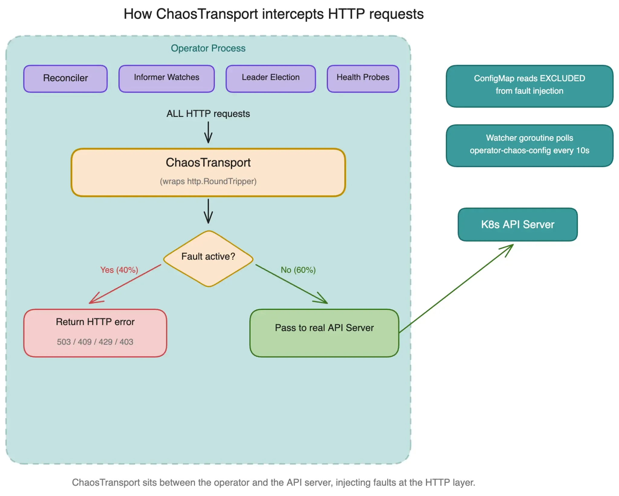 chaostransport architecture showing HTTP transport wrapping
