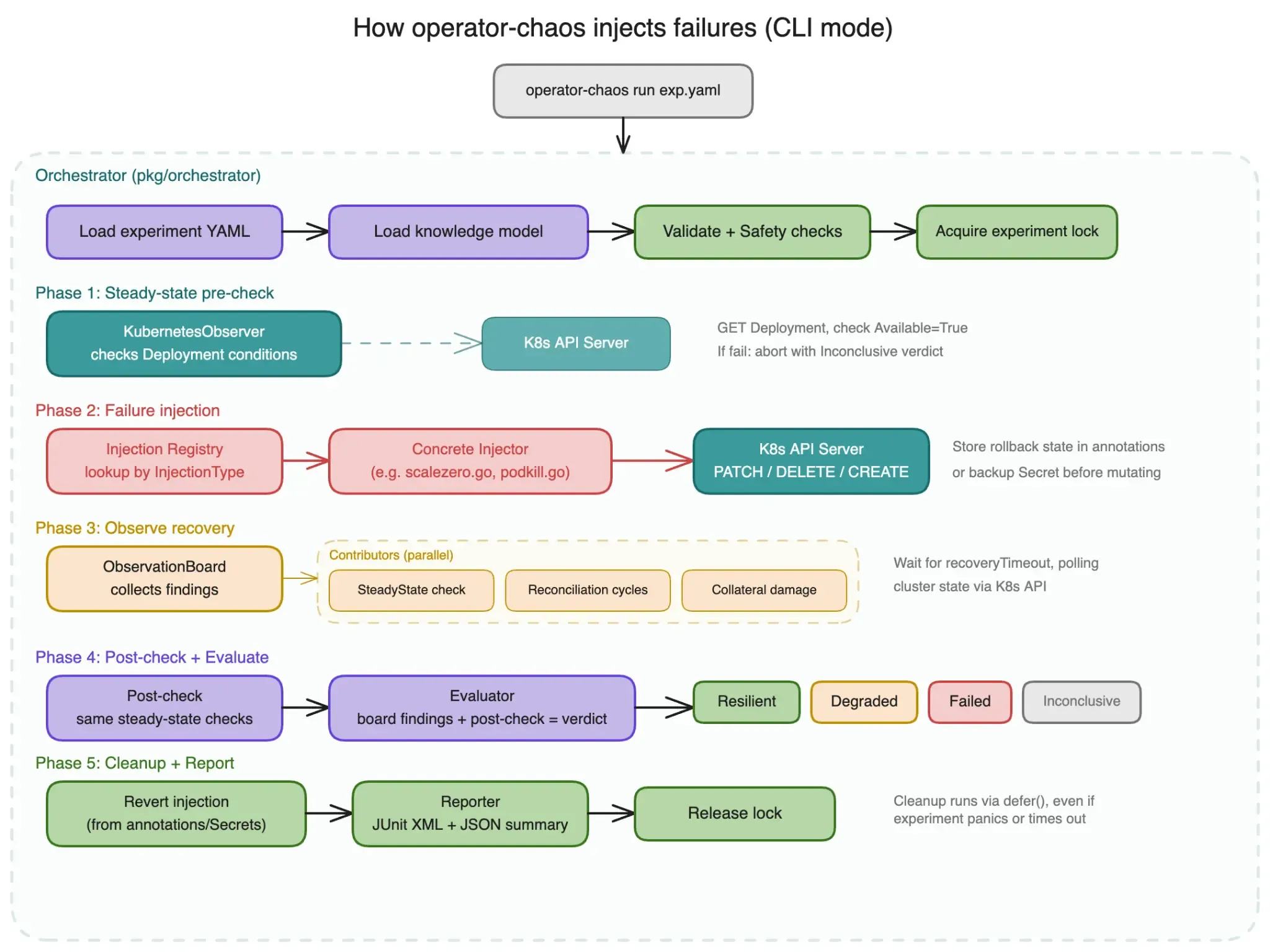 CLI mode using ChaosExperiment CRs