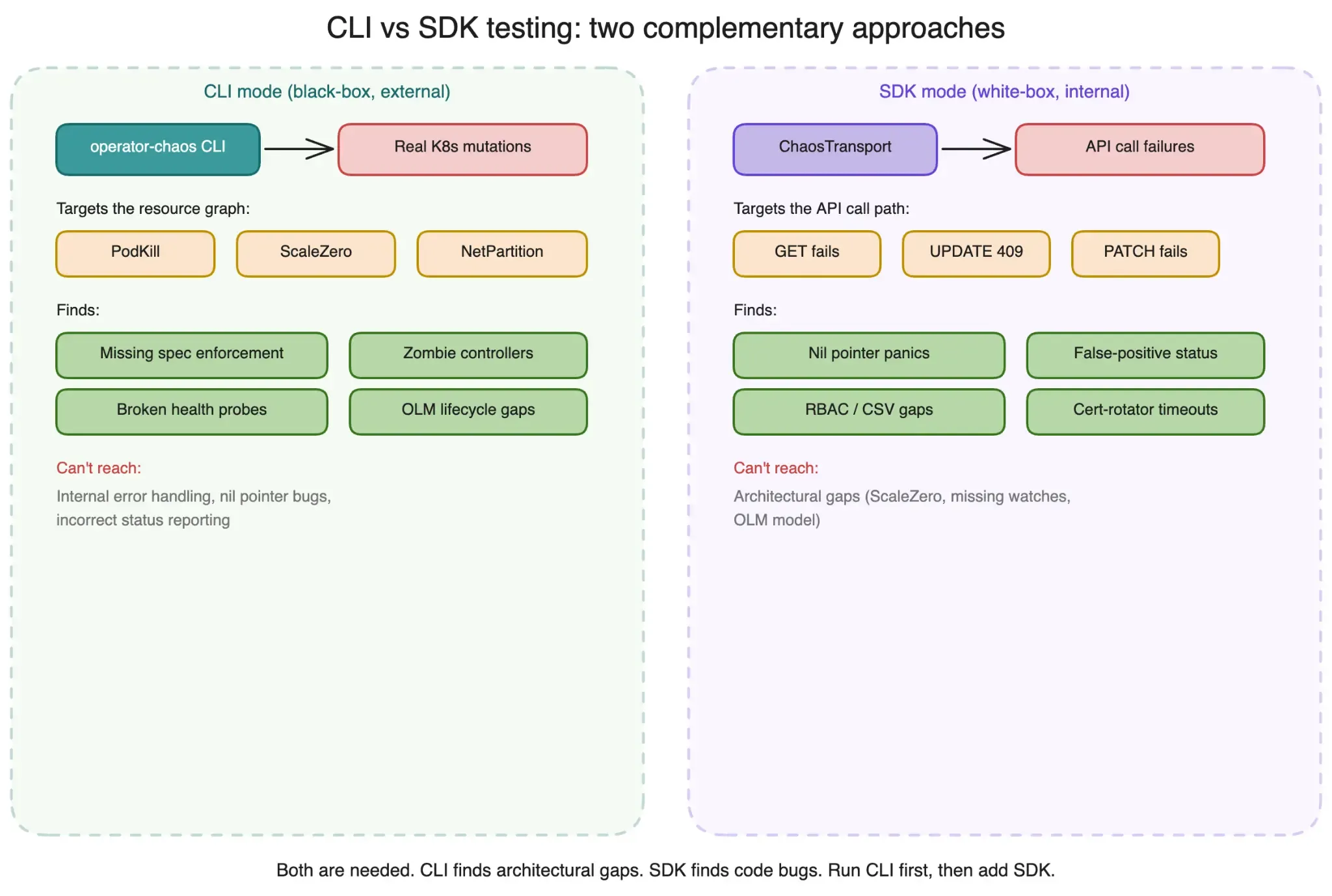 CLI vs SDK testing comparison showing what each approach can and cannot find