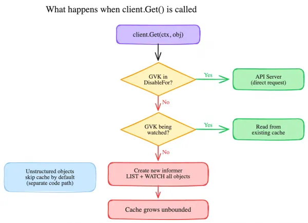 Implicit informer creation from client.Get()