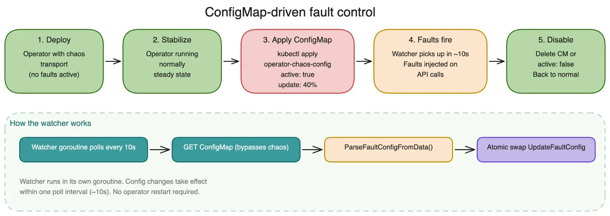 ConfigMap-driven runtime fault control