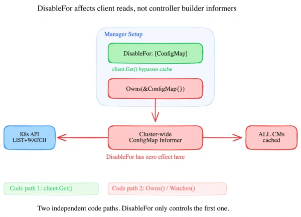 DisableFor affects client reads, not controller builder informers