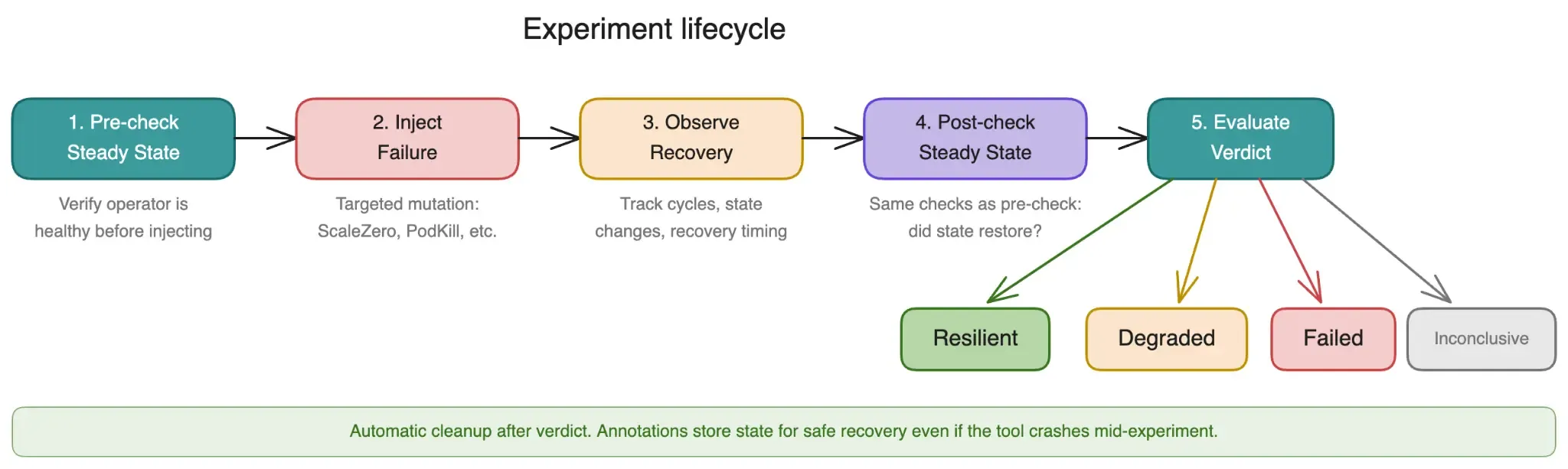 Experiment lifecycle: pre-check, injection, observation, post-check, verdict