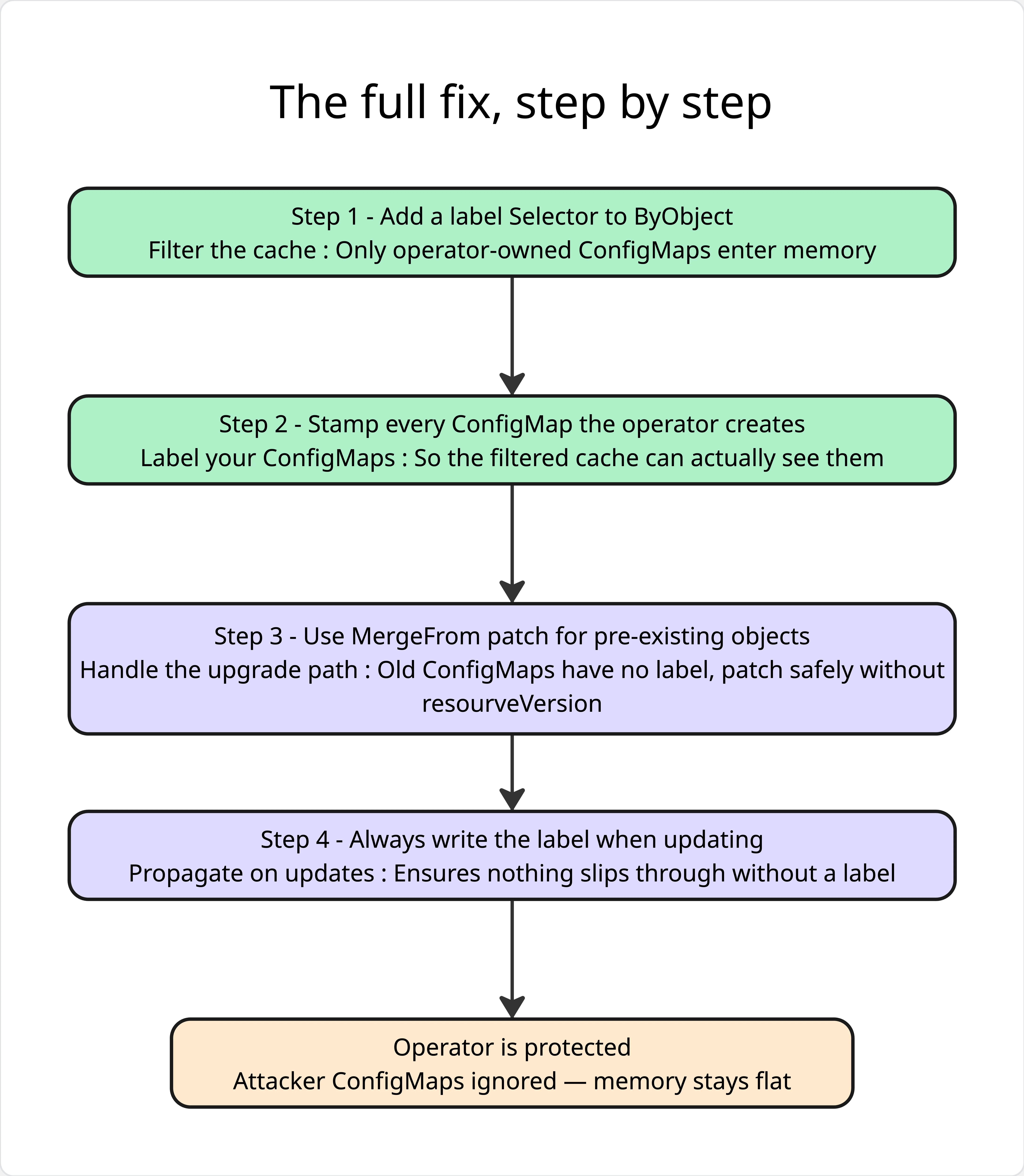 Fix steps overview