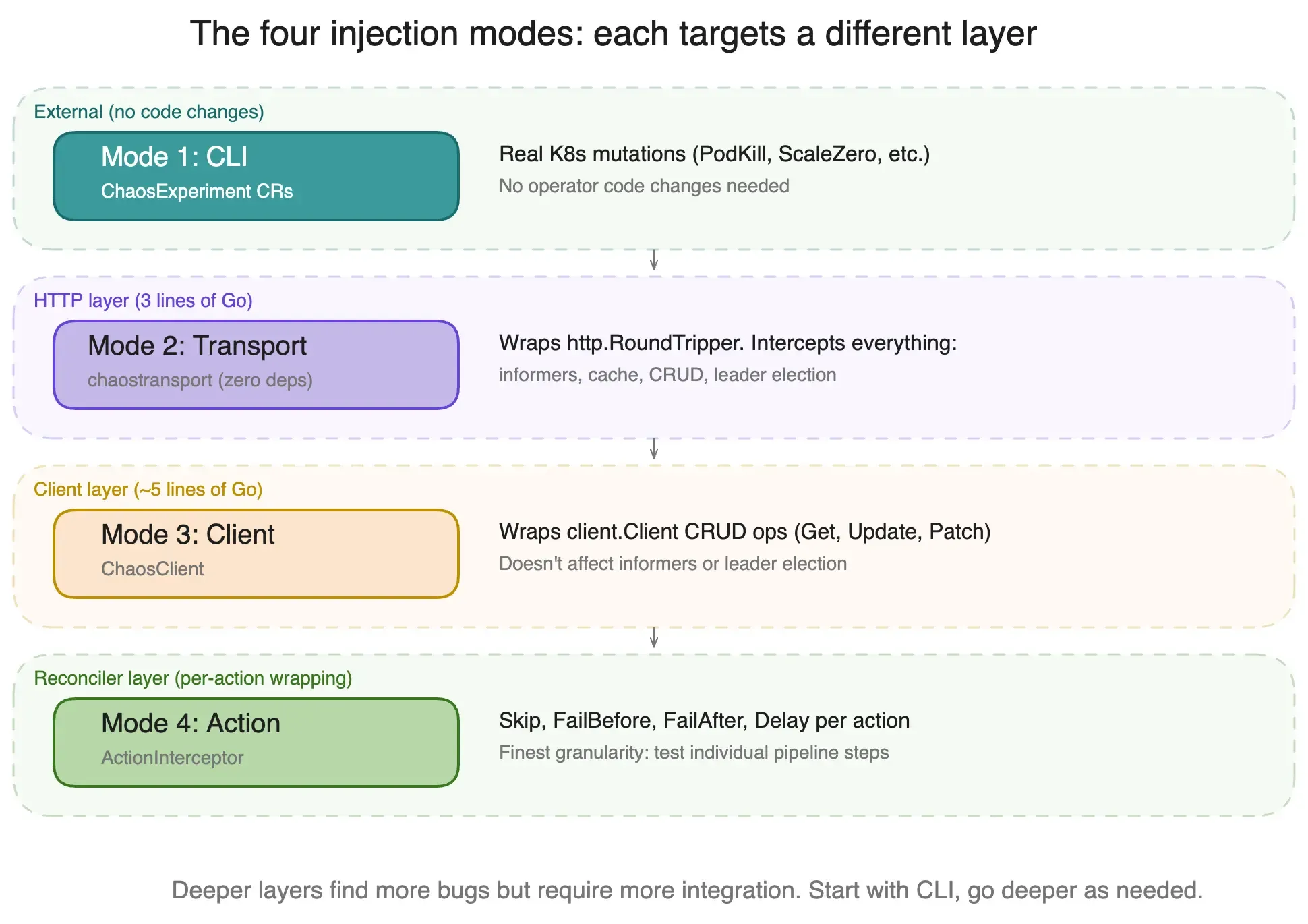 All four injection modes comparison