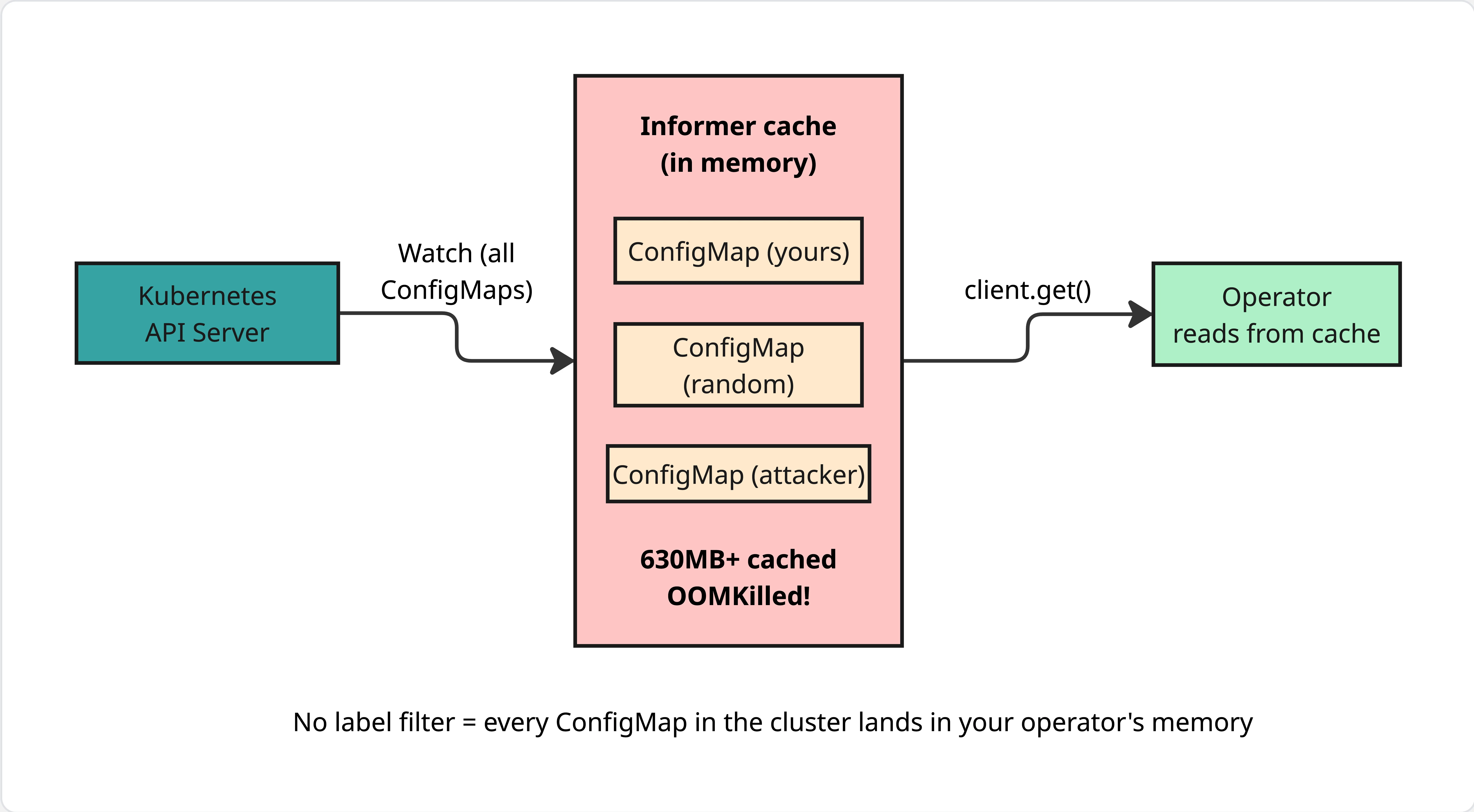 Unfiltered informer cache