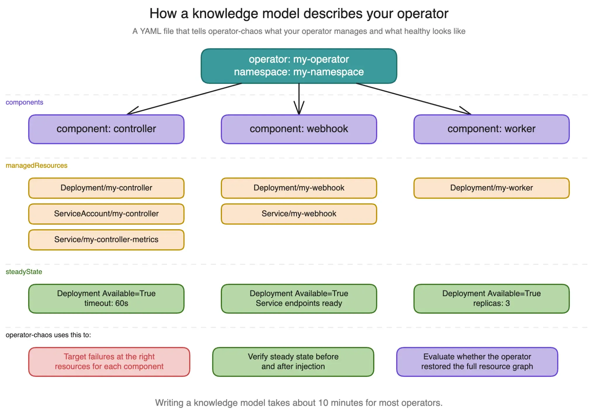 Knowledge model structure