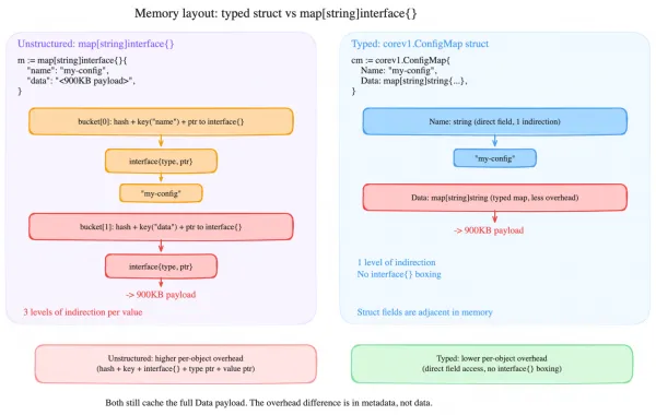 Memory layout comparison
