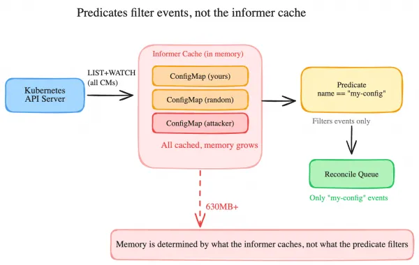 Predicates filter events, not the informer cache