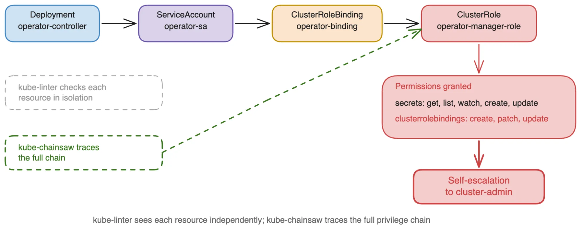 RBAC privilege escalation chain