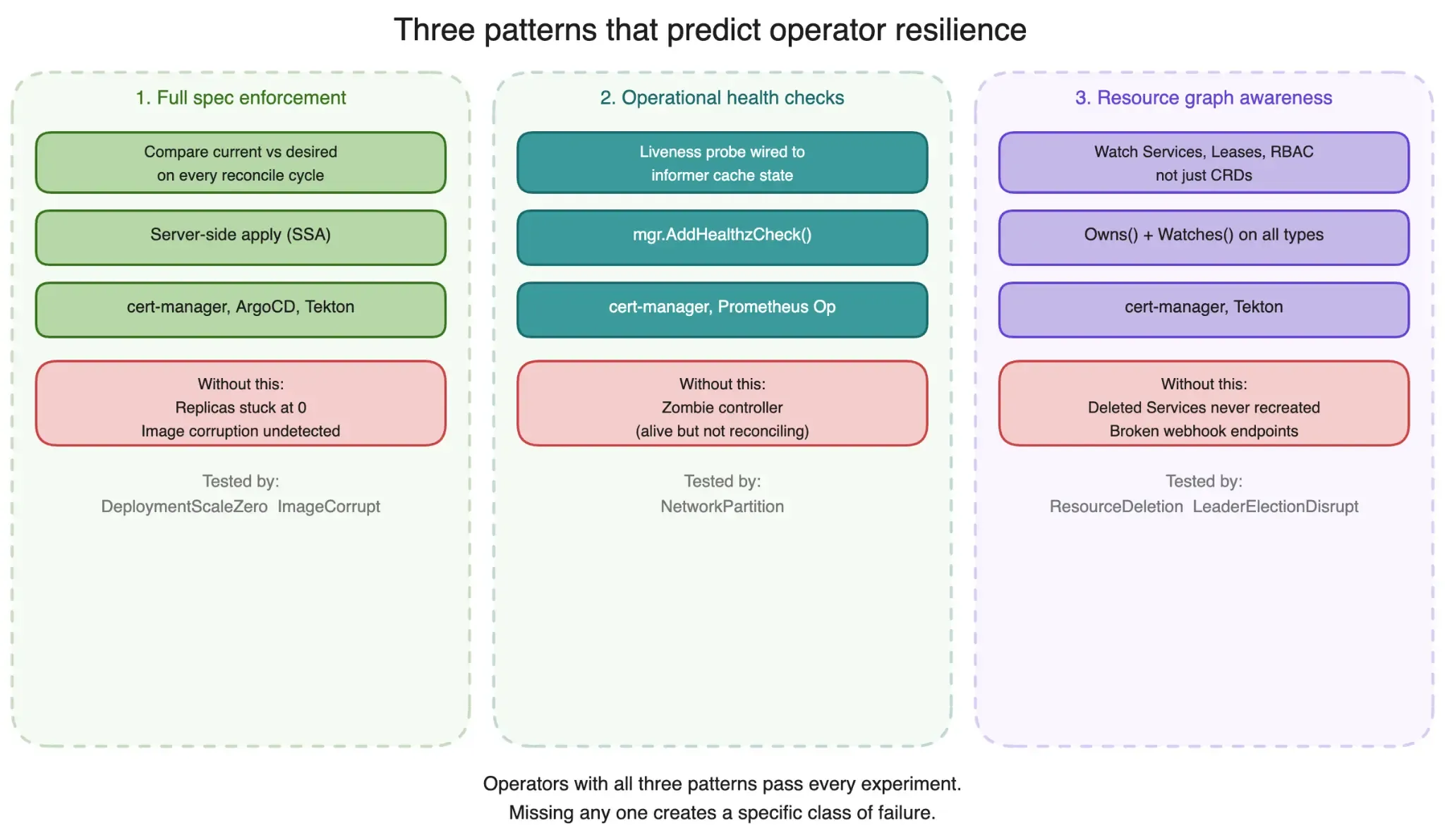 Three resilience patterns: spec enforcement, operational health checks, resource graph awareness