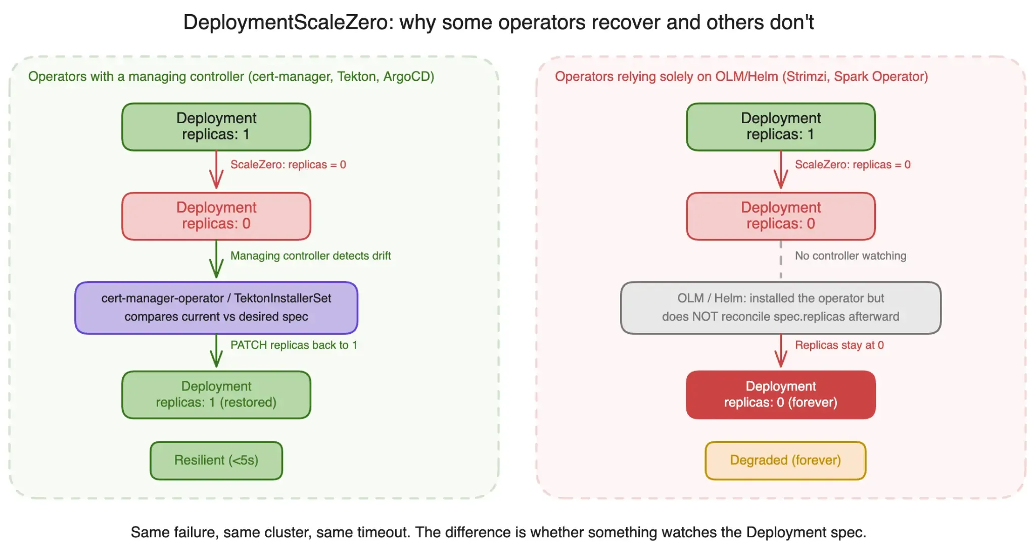 DeploymentScaleZero recovery comparison across operators