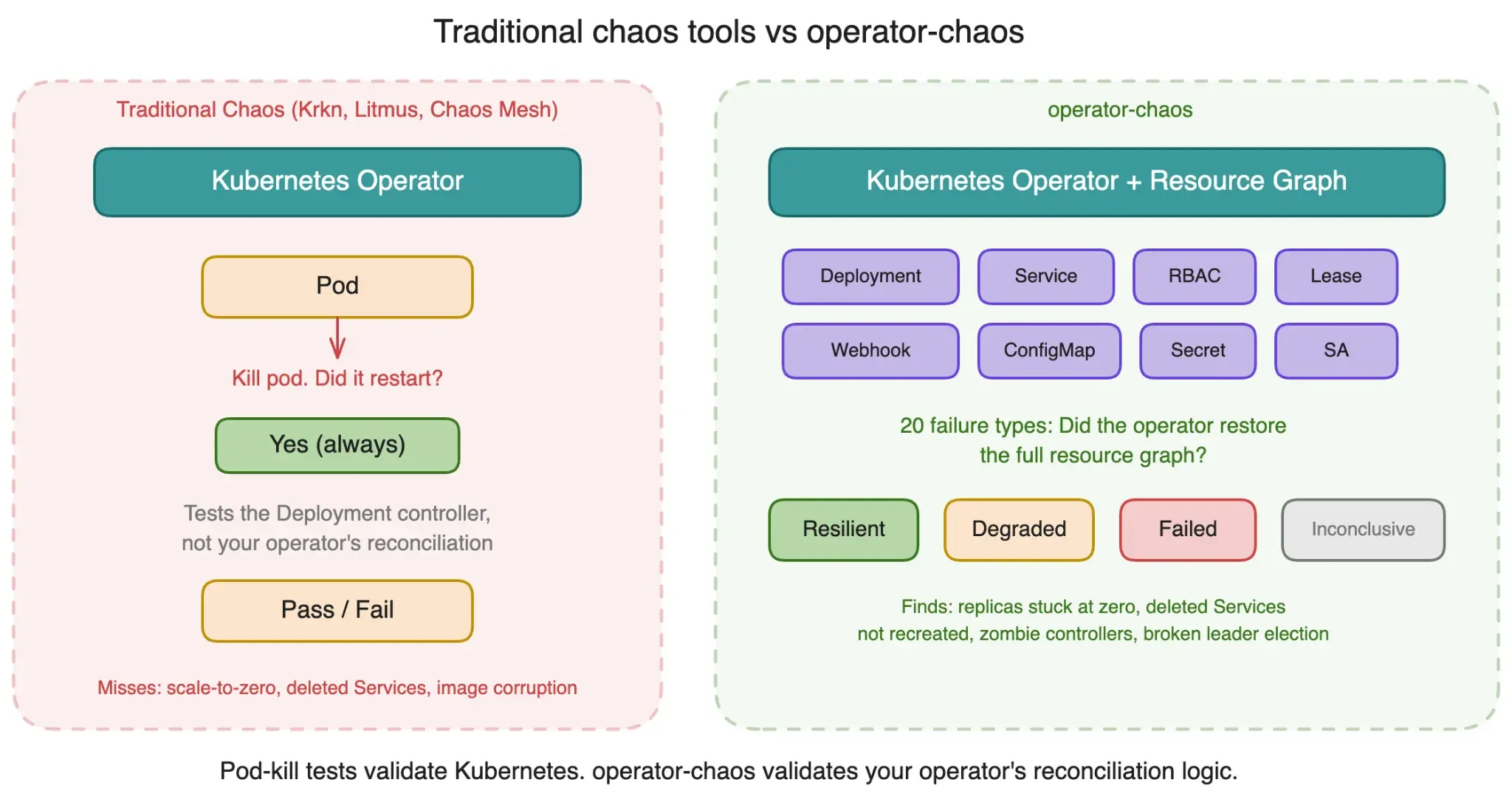 Traditional chaos tools vs operator-chaos comparison