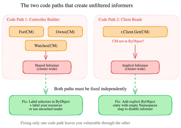 Two code paths that create unfiltered informers