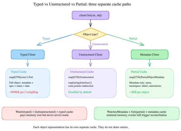 Three separate cache paths