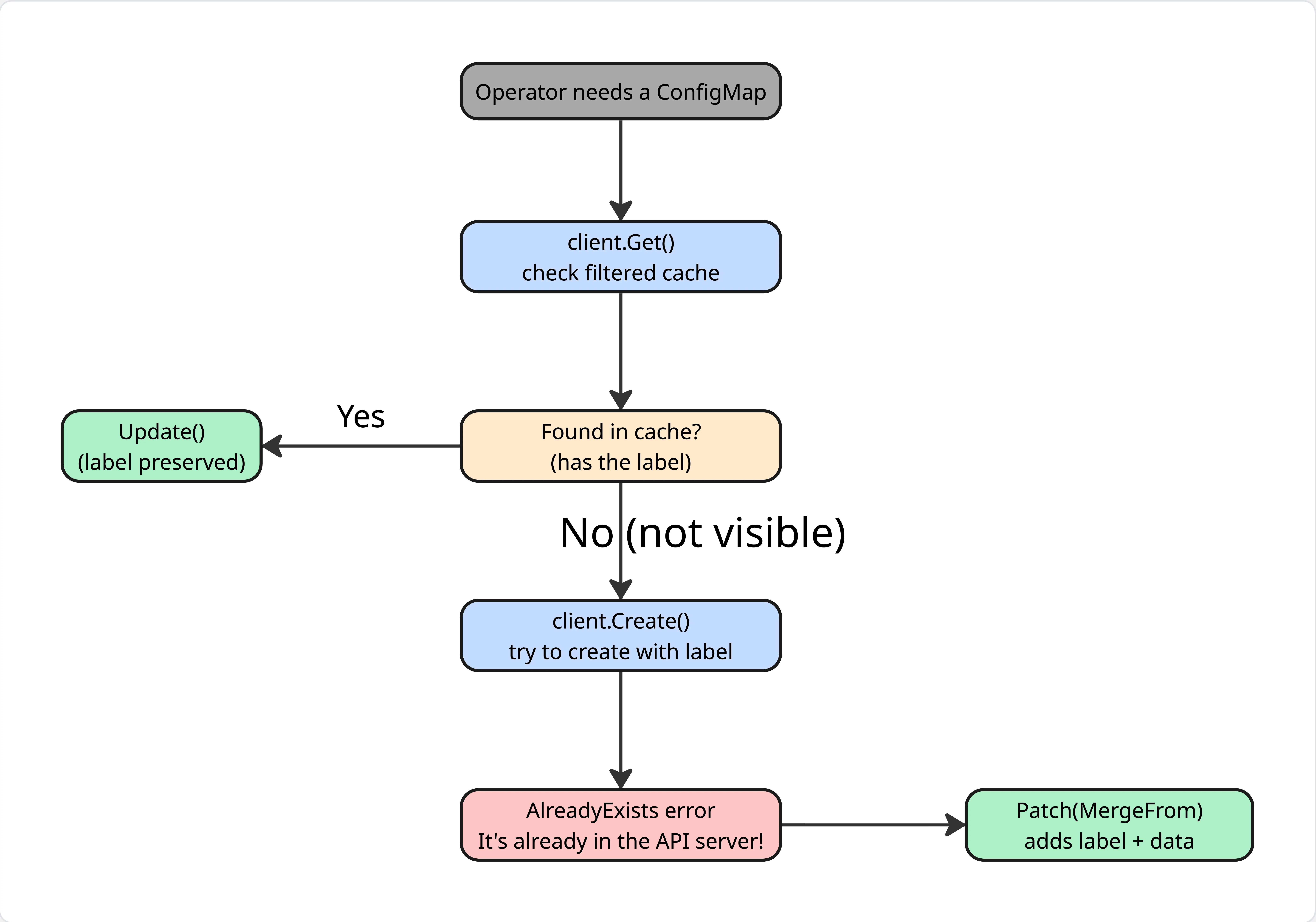 Upgrade path flow