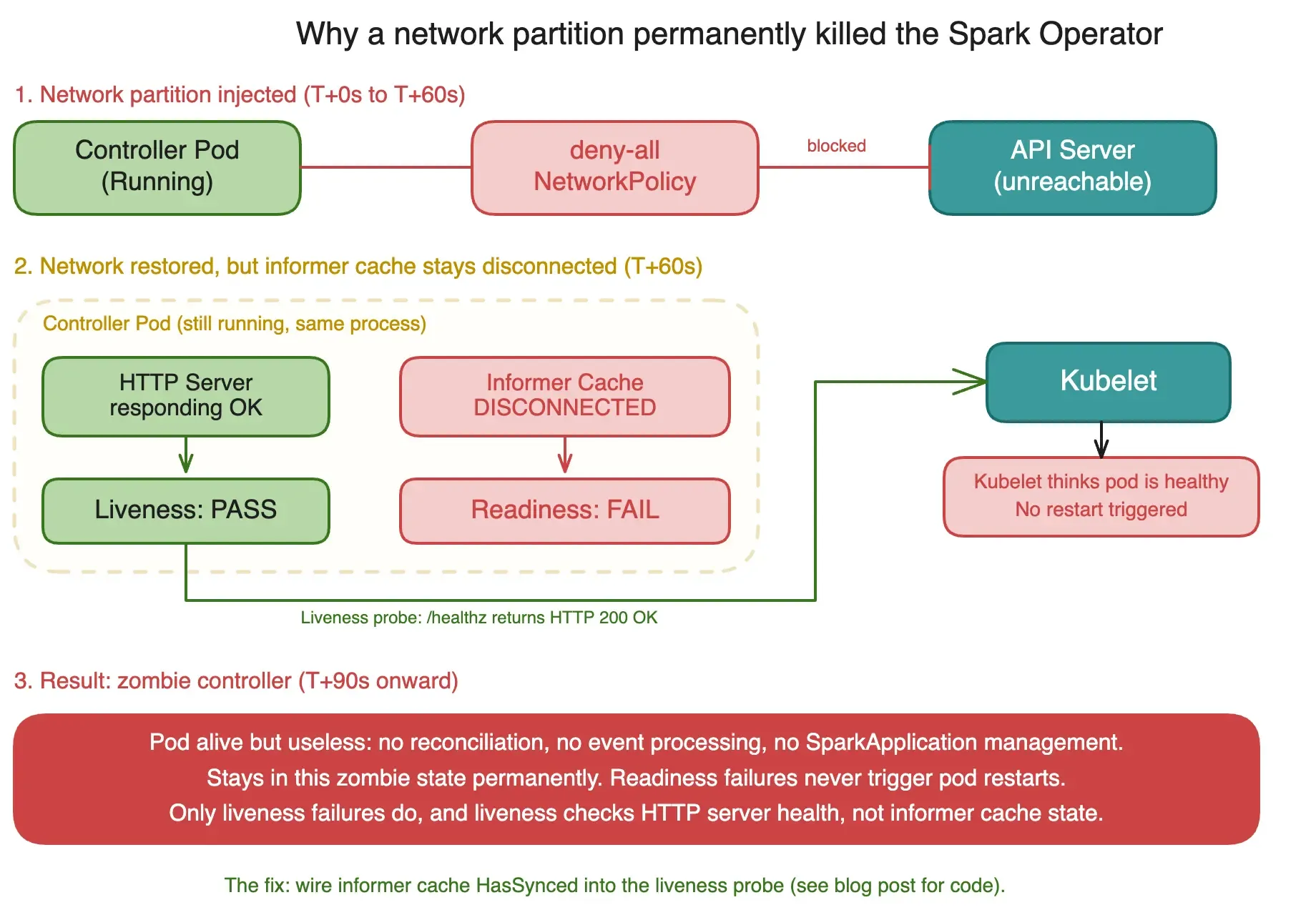 Zombie controller state diagram showing how network partition causes permanent failure